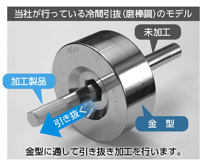 磨棒鋼製造モデル図