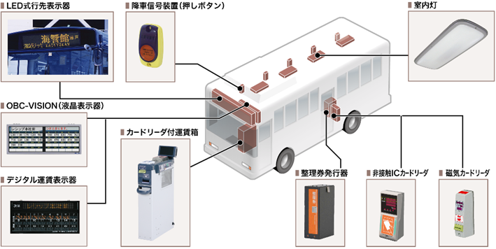 バス向け製品群